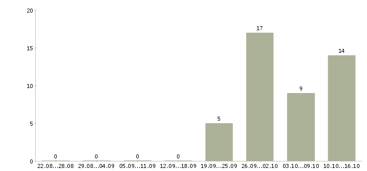 Работа сборщик вахта в Иваново - Число вакансий в Иваново по специальности сборщик вахта за 2 месяца