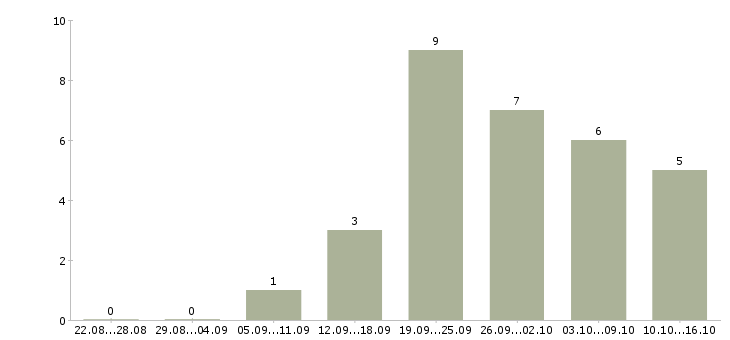 Работа сотрудник выкладки товара в Иваново - Число вакансий в Иваново по специальности сотрудник выкладки товара за 2 месяца