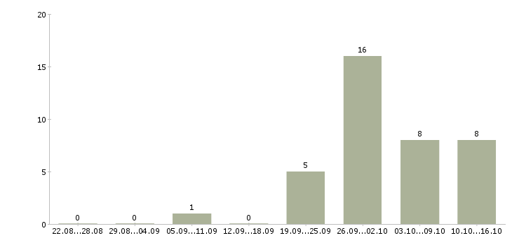 Работа упаковщик на одежду в Иваново - Число вакансий в Иваново по специальности упаковщик на одежду за 2 месяца
