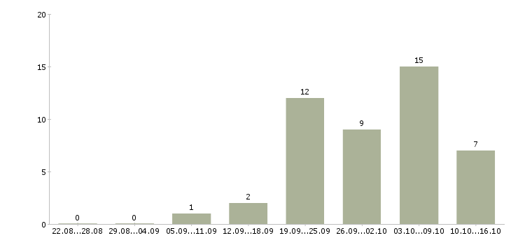 Работа руководитель коммерческого отдела в Иркутске - Число вакансий в Иркутске по специальности руководитель коммерческого отдела за 2 месяца