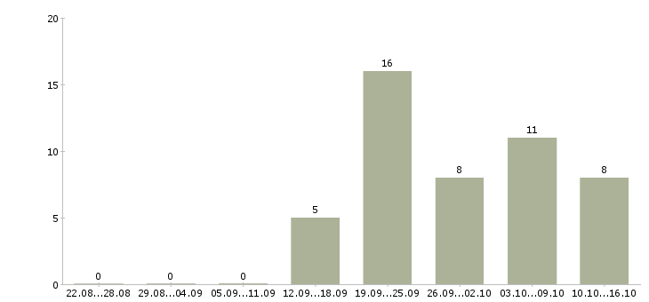 Работа сотрудник в отдел по персоналу в Иркутске - Число вакансий в Иркутске по специальности сотрудник в отдел по персоналу за 2 месяца