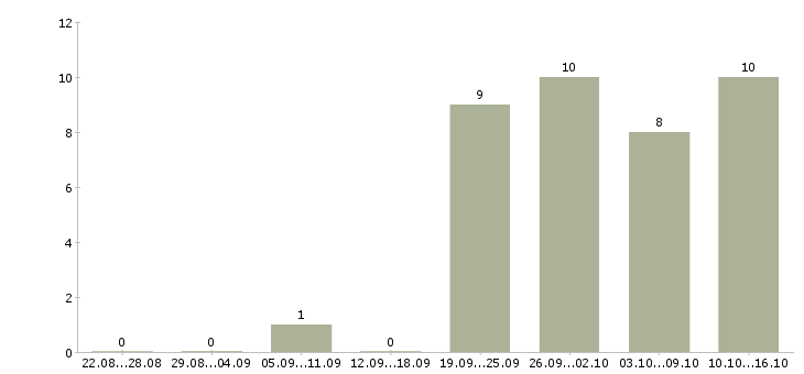 Работа ведущий специалист по продажам в Казани - Число вакансий в Казани по специальности ведущий специалист по продажам за 2 месяца