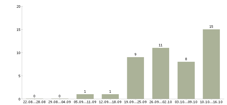 Работа инженер по исполнительной документации в Казани - Число вакансий в Казани по специальности инженер по исполнительной документации за 2 месяца
