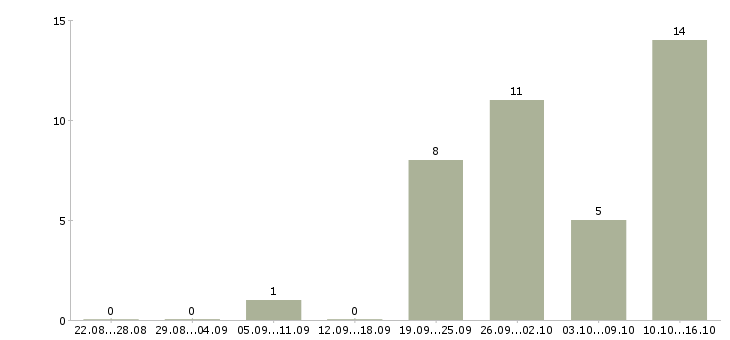 Работа специалист по техническому обеспечению в Казани - Число вакансий в Казани по специальности специалист по техническому обеспечению за 2 месяца