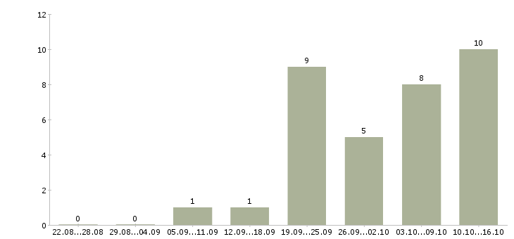 Работа требуется водитель экспедитор в Казани - Число вакансий в Казани по специальности требуется водитель экспедитор за 2 месяца