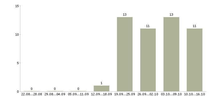 Работа директор по работе с персоналом в Калуге - Число вакансий в Калуге по специальности директор по работе с персоналом за 2 месяца