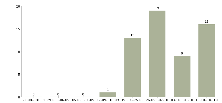Работа кассир на сменный график в Калуге - Число вакансий в Калуге по специальности кассир на сменный график за 2 месяца