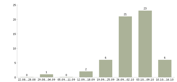 Работа для мам и студентов в Кемерово - Число вакансий в Кемерово по специальности для мам и студентов за 2 месяца