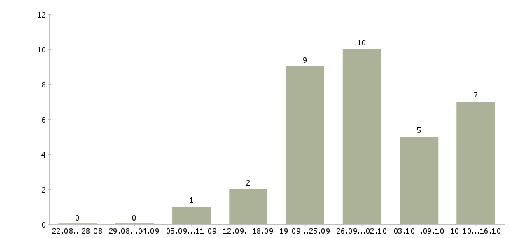 Работа консультант по товару в Кемерово - Число вакансий в Кемерово по специальности консультант по товару за 2 месяца
