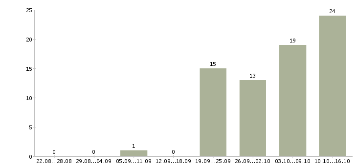 Работа опытный пользователь пк в Кемерово - Число вакансий в Кемерово по специальности опытный пользователь пк за 2 месяца