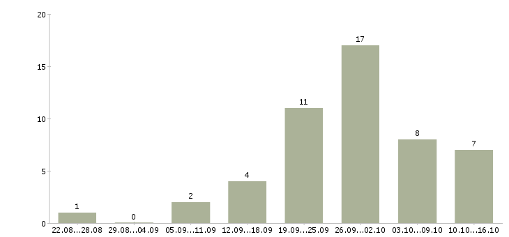 Работа менеджер интернет рекламы в Кирове - Число вакансий в Кирове по специальности менеджер интернет рекламы за 2 месяца