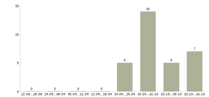 Работа разнорабочий на склад в Кирове - Число вакансий в Кирове по специальности разнорабочий на склад за 2 месяца