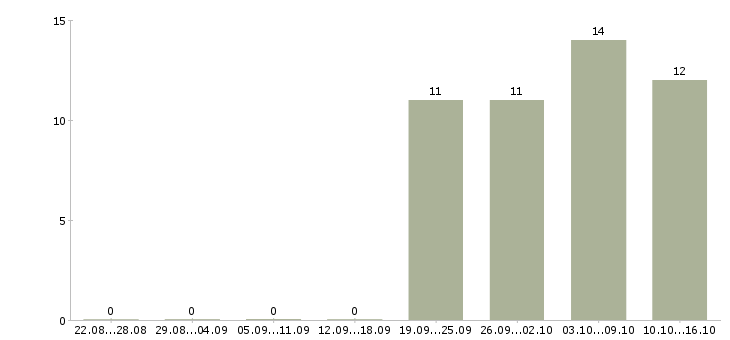 Работа бухгалтер в офис в Клине - Число вакансий в Клине по специальности бухгалтер в офис за 2 месяца