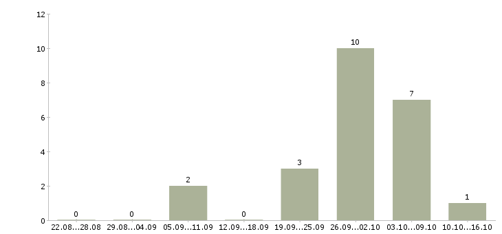 Работа специалист по новостройкам в Краснодаре - Число вакансий в Краснодаре по специальности специалист по новостройкам за 2 месяца