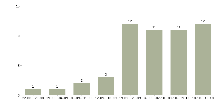 Работа менеджер торгового зала в Красноярске - Число вакансий в Красноярске по специальности менеджер торгового зала за 2 месяца