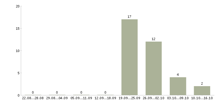 Работа руководитель контракта в Красноярске - Число вакансий в Красноярске по специальности руководитель контракта за 2 месяца