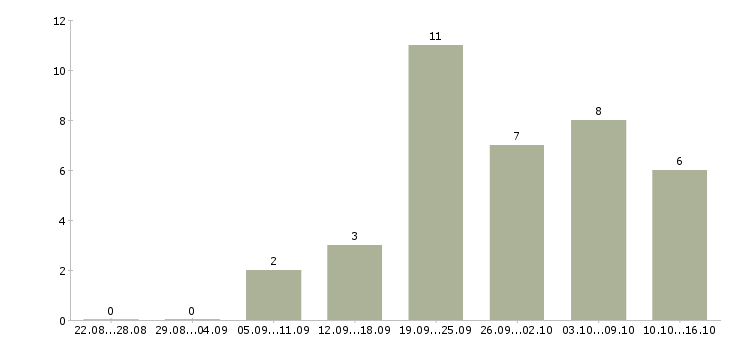 Работа менеджер по работе с рекламой в Кургане - Число вакансий в Кургане по специальности менеджер по работе с рекламой за 2 месяца