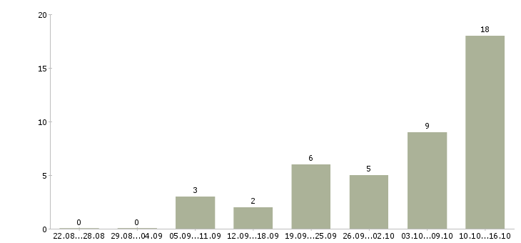 Работа оператор на телефон не продажи в Курске - Число вакансий в Курске по специальности оператор на телефон не продажи за 2 месяца