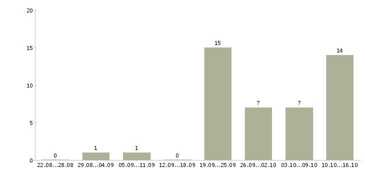 Работа менеджер подработка в Липецке - Число вакансий в Липецке по специальности менеджер подработка за 2 месяца