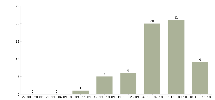 Работа сотрудники на удаленную работу в Магнитогорске - Число вакансий в Магнитогорске по специальности сотрудники на удаленную работу за 2 месяца