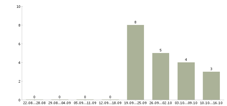 Работа директор образовательного центра в Москве - Число вакансий в Москве по специальности директор образовательного центра за 2 месяца