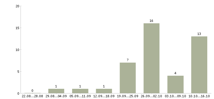 Работа инженер по водоснабжению и водоотведению в Москве - Число вакансий в Москве по специальности инженер по водоснабжению и водоотведению за 2 месяца