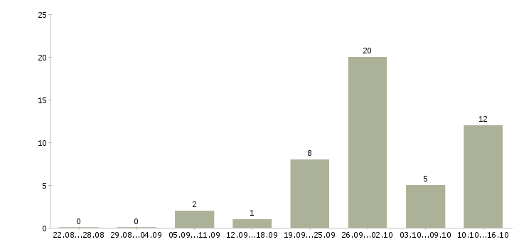 Работа сварщик ручной дуговой сварки в Москве - Число вакансий в Москве по специальности сварщик ручной дуговой сварки за 2 месяца