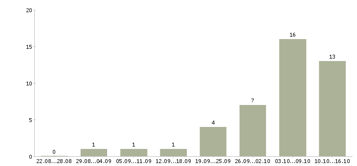 Работа технический копирайтер в Москве - Число вакансий в Москве по специальности технический копирайтер за 2 месяца