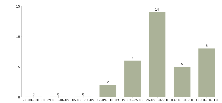 Работа менеджер по продажам тренингов в Мурманске - Число вакансий в Мурманске по специальности менеджер по продажам тренингов за 2 месяца