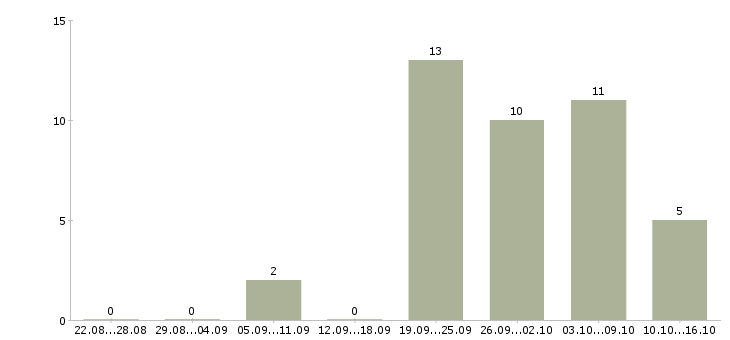 Работа заместитель управляющего магазином в Новосибирске - Число вакансий в Новосибирске по специальности заместитель управляющего магазином за 2 месяца