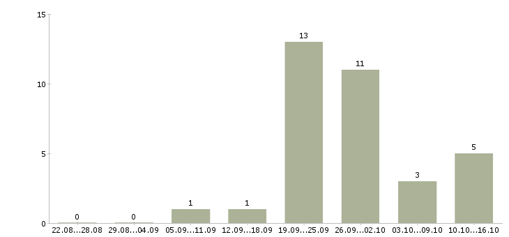 Работа продавец гипермаркета в Новосибирске - Число вакансий в Новосибирске по специальности продавец гипермаркета за 2 месяца