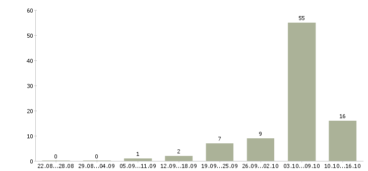 Работа специалист по соц сетям в Новосибирске - Число вакансий в Новосибирске по специальности специалист по соц сетям за 2 месяца