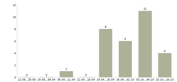 Работа консультант по работе с клиентами в Одинцово - Число вакансий в Одинцово по специальности консультант по работе с клиентами за 2 месяца