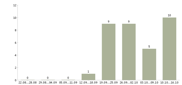 Работа менеджер бизнес проекта в Перми - Число вакансий в Перми по специальности менеджер бизнес проекта за 2 месяца