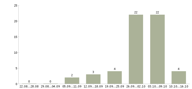 Работа требуются сотрудники на дому в Подольске - Число вакансий в Подольске по специальности требуются сотрудники на дому за 2 месяца