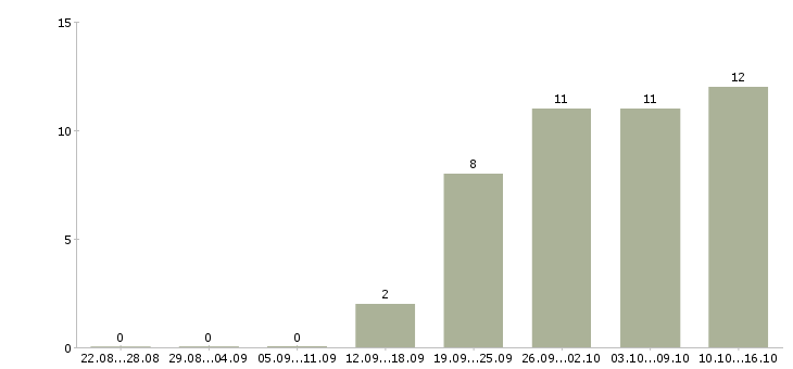 Работа инженер по исполнительной документации в Самаре - Число вакансий в Самаре по специальности инженер по исполнительной документации за 2 месяца