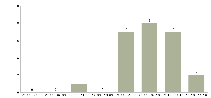 Работа специалист по кадровой работе в Саратове - Число вакансий в Саратове по специальности специалист по кадровой работе за 2 месяца
