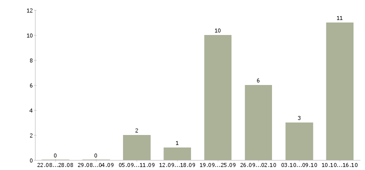 Работа менеджер в новый офис в Смоленске - Число вакансий в Смоленске по специальности менеджер в новый офис за 2 месяца