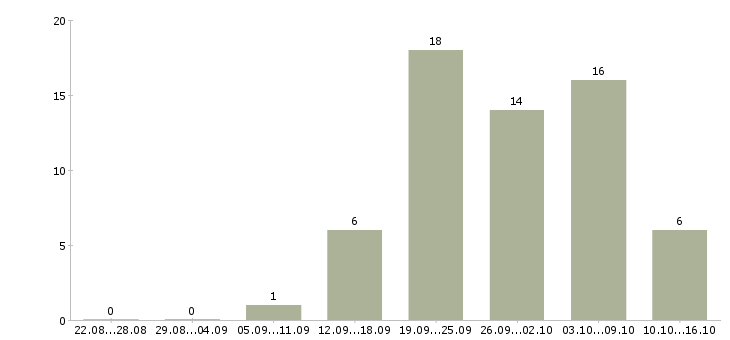 Работа удаленная в сети в Смоленске - Число вакансий в Смоленске по специальности удаленная в сети за 2 месяца