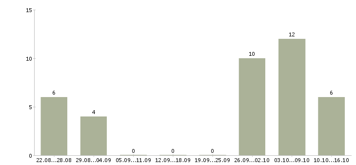 Работа без продаж и вложений в Ставрополе - Число вакансий в Ставрополе по специальности без продаж и вложений за 2 месяца