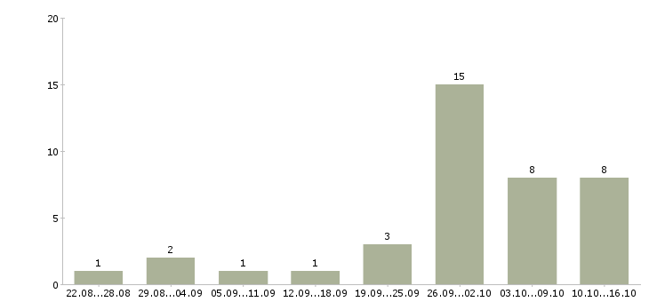 Работа официальная подработка в Ставрополе - Число вакансий в Ставрополе по специальности официальная подработка за 2 месяца