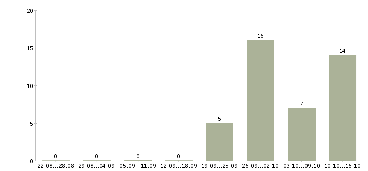 Работа для работы требуются люди в Тамбове - Число вакансий в Тамбове по специальности для работы требуются люди за 2 месяца
