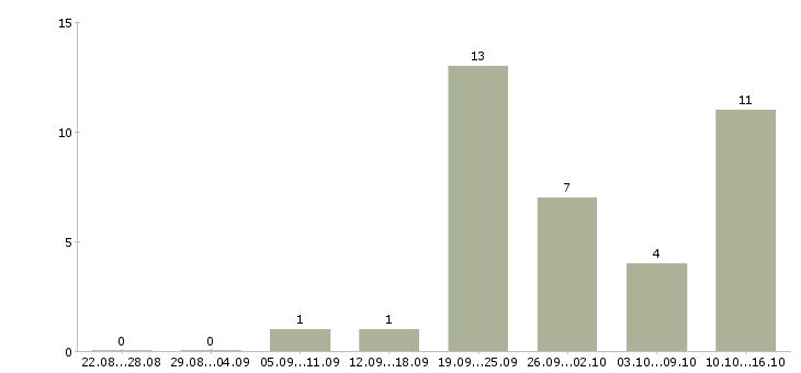 Работа официальная подработка в Тамбове - Число вакансий в Тамбове по специальности официальная подработка за 2 месяца