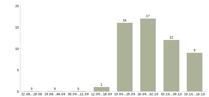 Работа руководитель в крупную компанию в Твери - Число вакансий в Твери по специальности руководитель в крупную компанию за 2 месяца