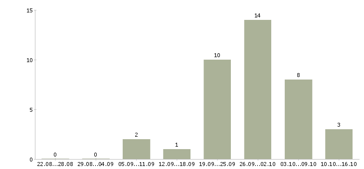 Работа инженер по исполнительной документации в Тюмени - Число вакансий в Тюмени по специальности инженер по исполнительной документации за 2 месяца