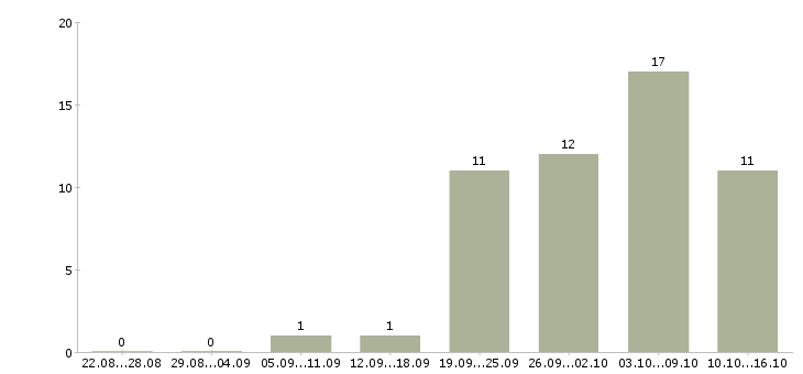 Работа кассир сменный график в Тюмени - Число вакансий в Тюмени по специальности кассир сменный график за 2 месяца