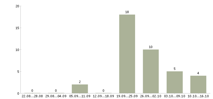 Работа медицинский технолог в Тюмени - Число вакансий в Тюмени по специальности медицинский технолог за 2 месяца