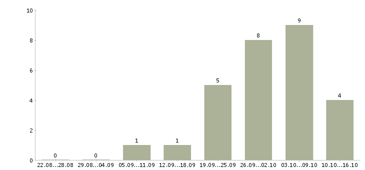 Работа руководитель по развитию бизнеса в Тюмени - Число вакансий в Тюмени по специальности руководитель по развитию бизнеса за 2 месяца