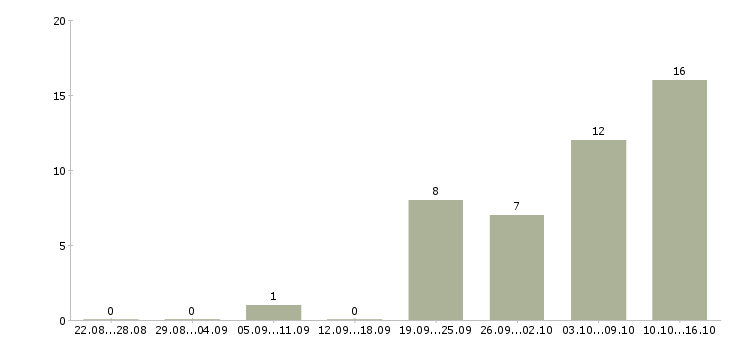 Работа торговый представитель на автомобиле компании в Тюмени - Число вакансий в Тюмени по специальности торговый представитель на автомобиле компании за 2 месяца