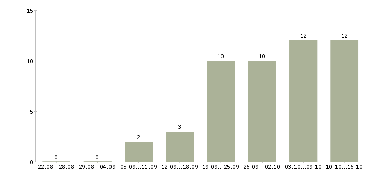 Работа менеджер по работе с рекламой в Ульяновске - Число вакансий в Ульяновске по специальности менеджер по работе с рекламой за 2 месяца
